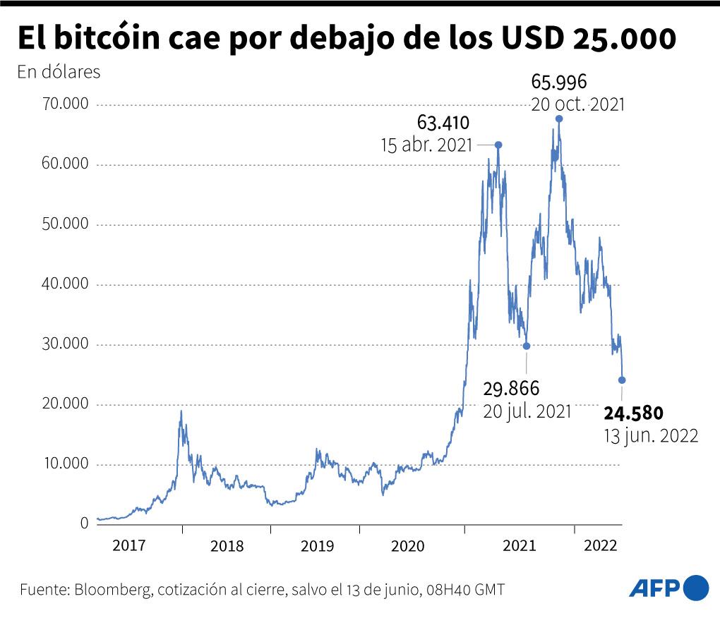 La inflación en EEUU y el riesgo de una recesión golpean al Bitcoin