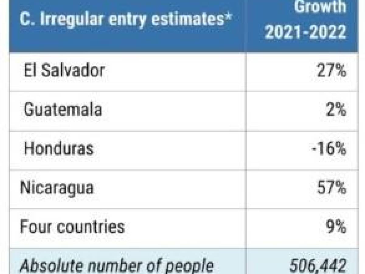 Remesas a Centroamérica crecen por llegada de nuevos migrantes