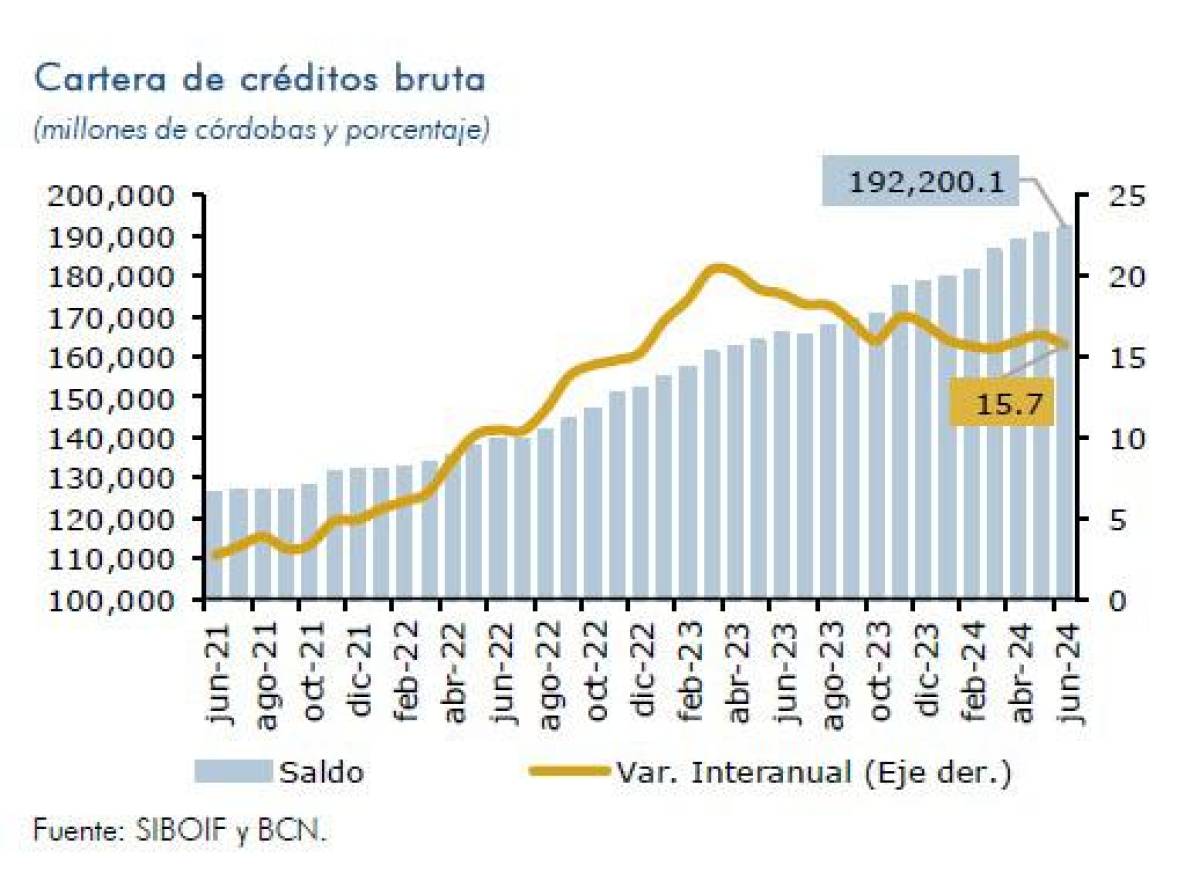 Depósitos bancarios en Nicaragua registran su menor crecimiento en junio