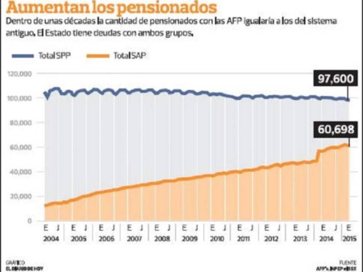 El Salvador: no hay consenso para reforma de pensiones