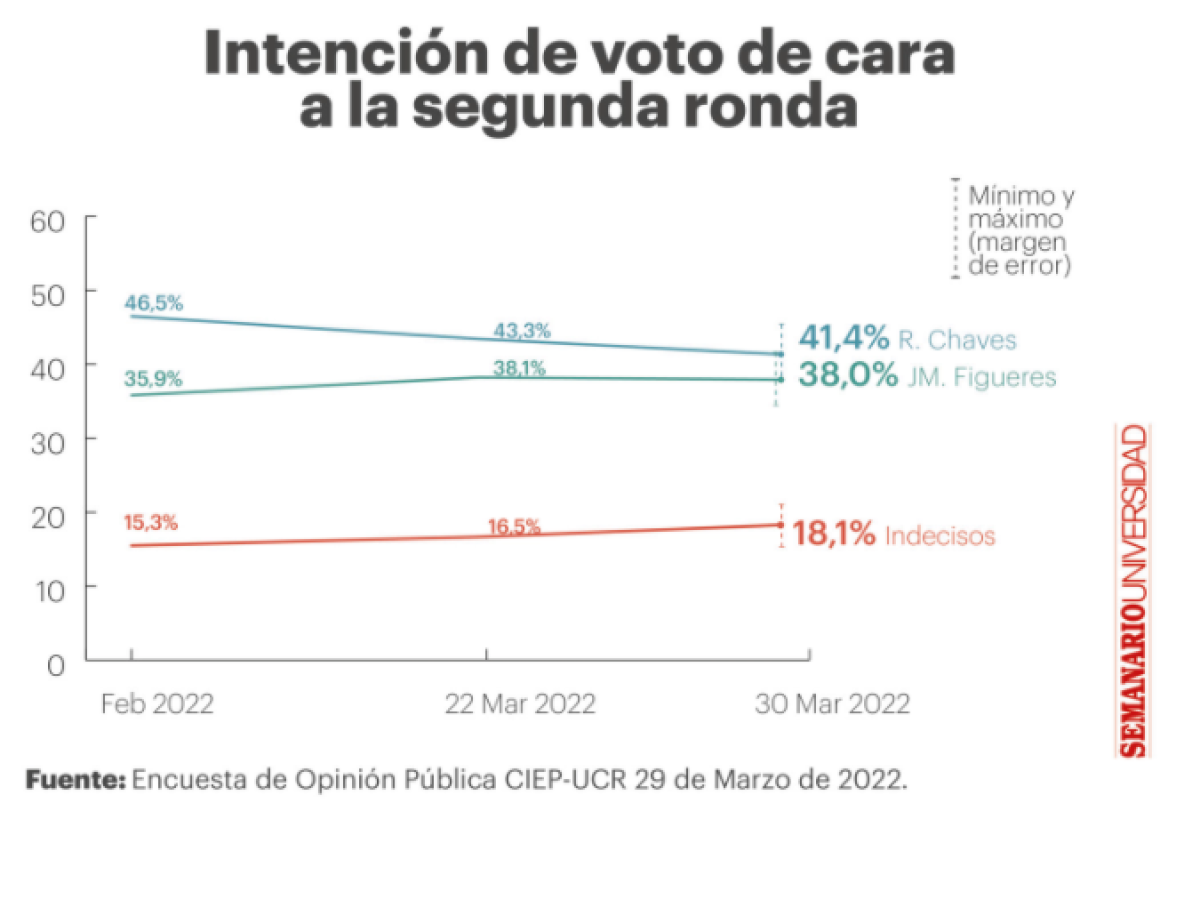 Costa Rica: Margen entre Chaves y Figueres se sigue estrechando en la semana final de la campaña