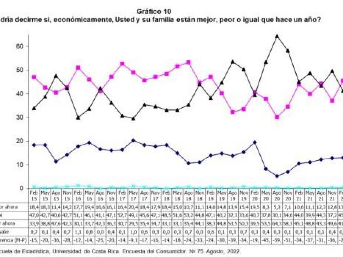 Costa Rica: Confianza de consumidores sigue con tendencia a la baja