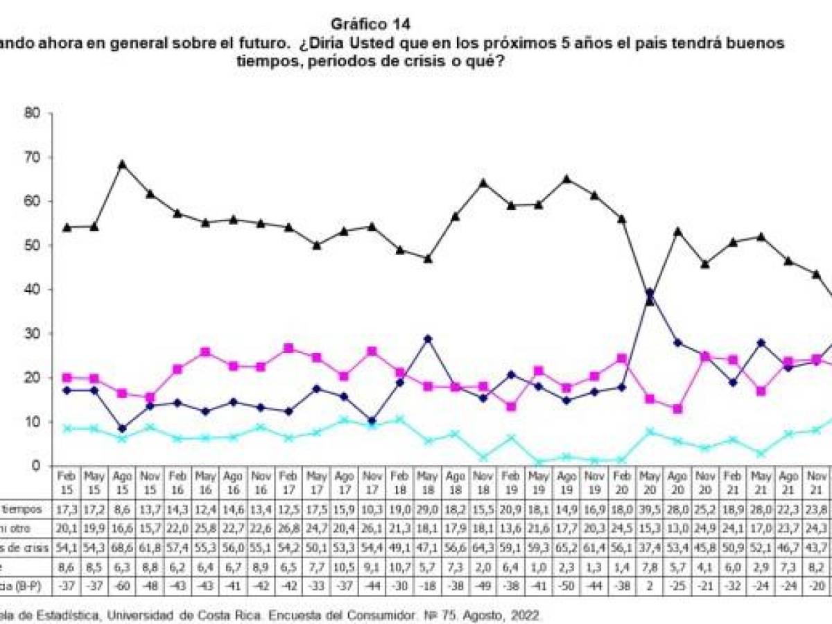 Costa Rica: Confianza de consumidores sigue con tendencia a la baja