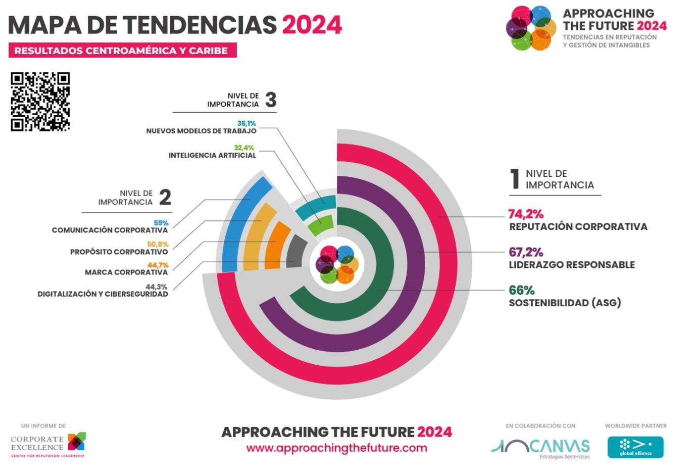 Centroamérica y Caribe: reputación y gestión de intangibles