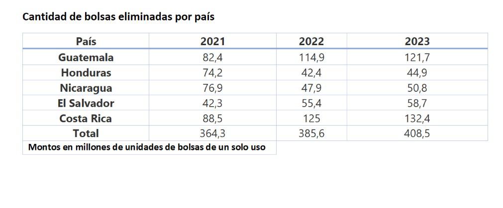 Iniciativa de Walmart ha sacado de circulación 1.158,6 millones de bolsas de un solo uso en Centroamérica