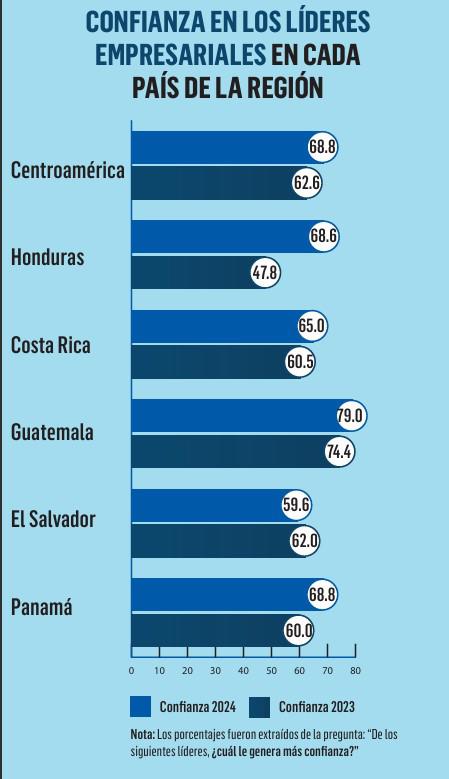 Así es el perfil del líder confiable en Centroamérica