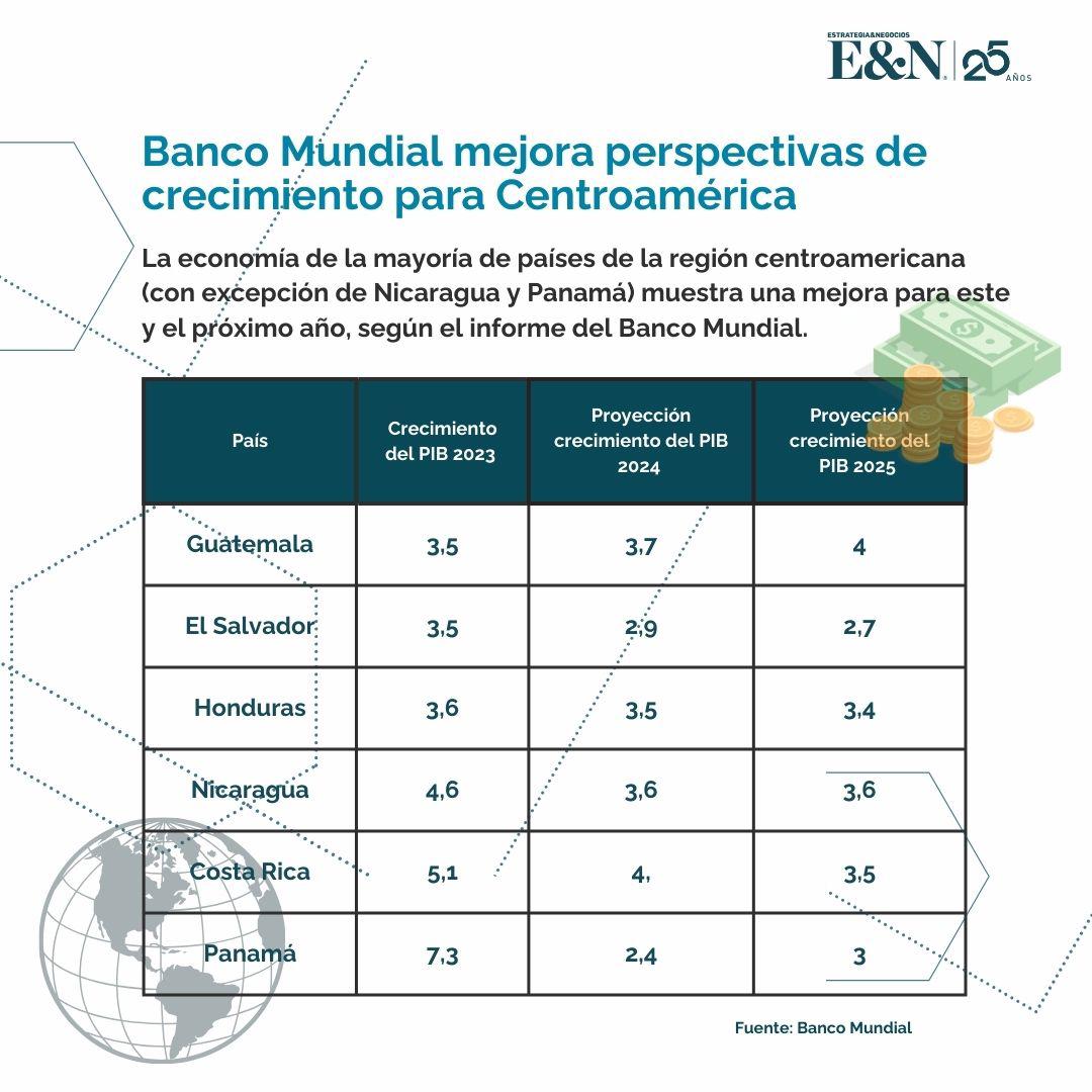 Banco Mundial mejora la proyección económica de Centroamérica para 2024