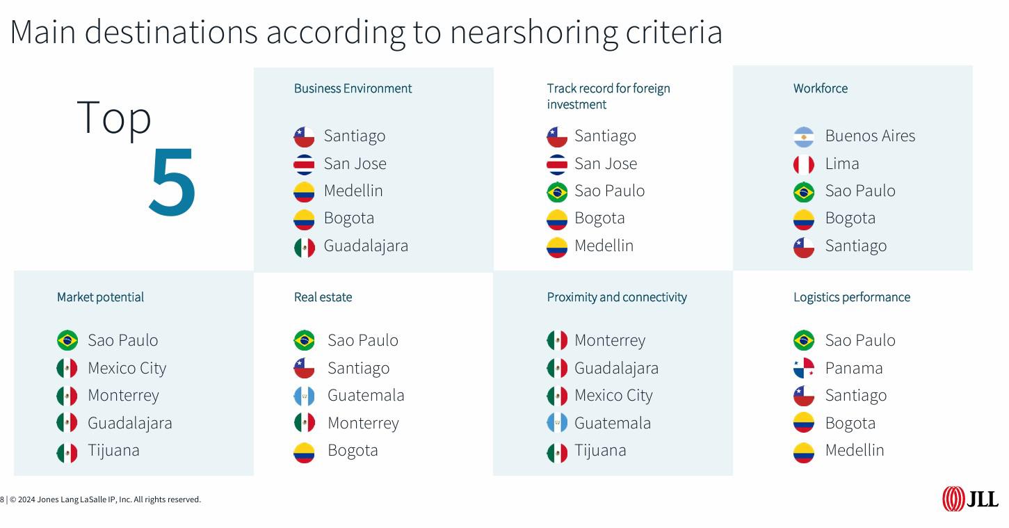 Costa Rica emerge como destino estratégico para el nearshoring