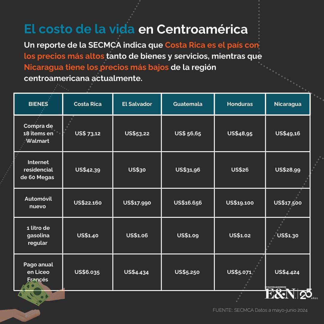 ¿Por qué percibimos más alto o bajo el costo de la vida entre los países de Centroamérica?