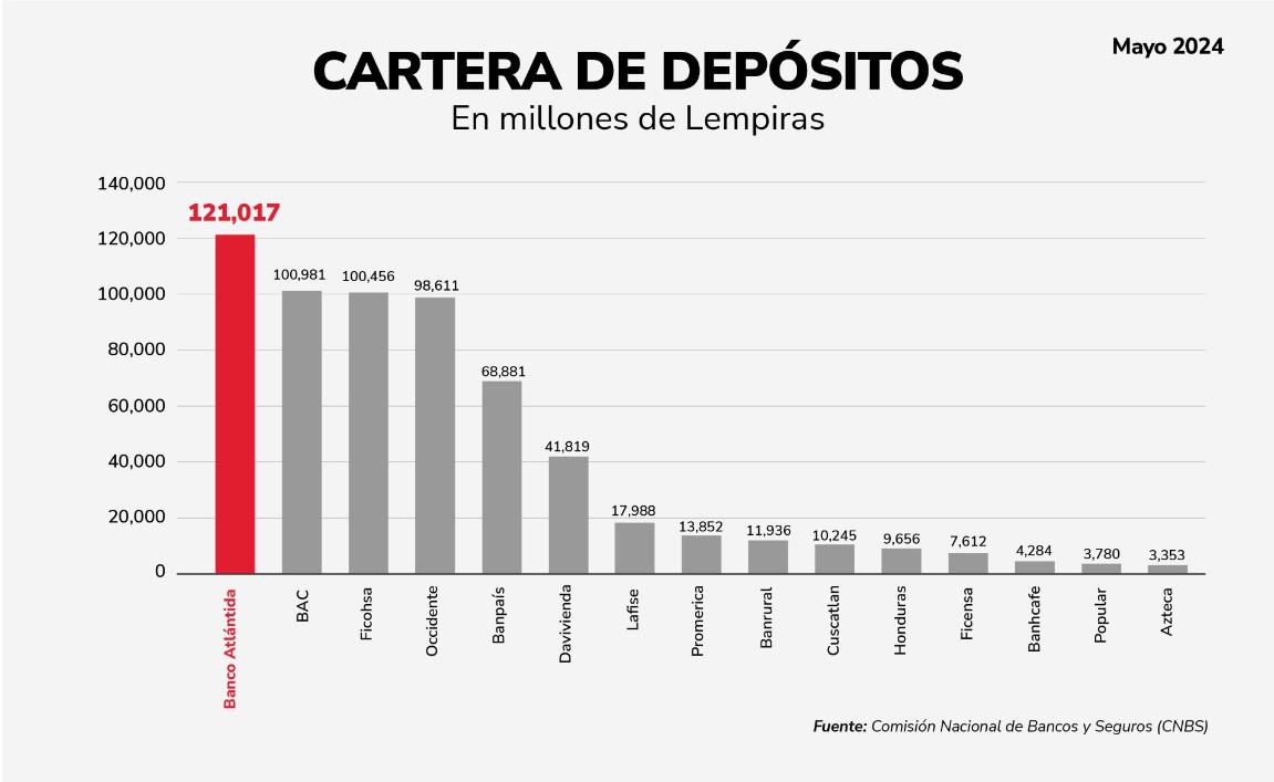 <i>Atlántida reportó más de 121 mil millones de lempiras en depósitos. Fuente CNBS</i>