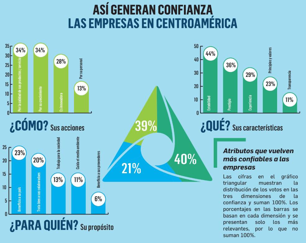 Las tres dimensiones de la Confianza: lo que son, lo que hacen y para quién lo hacen