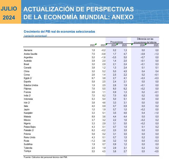 FMI confirma previsión de crecimiento mundial para 2024 al 3,2%