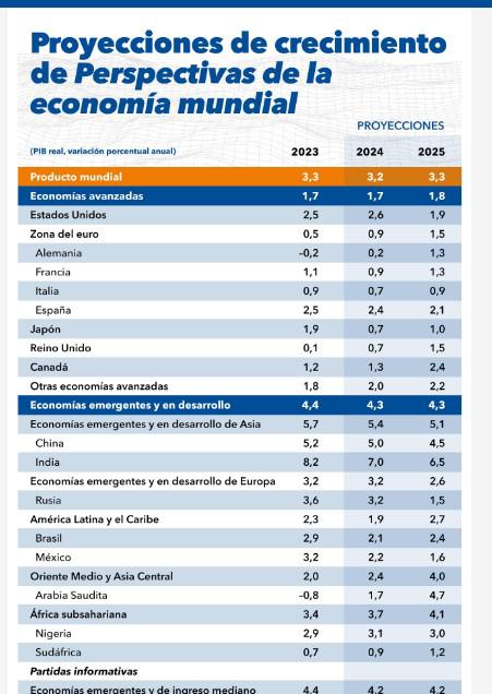 FMI confirma previsión de crecimiento mundial para 2024 al 3,2%