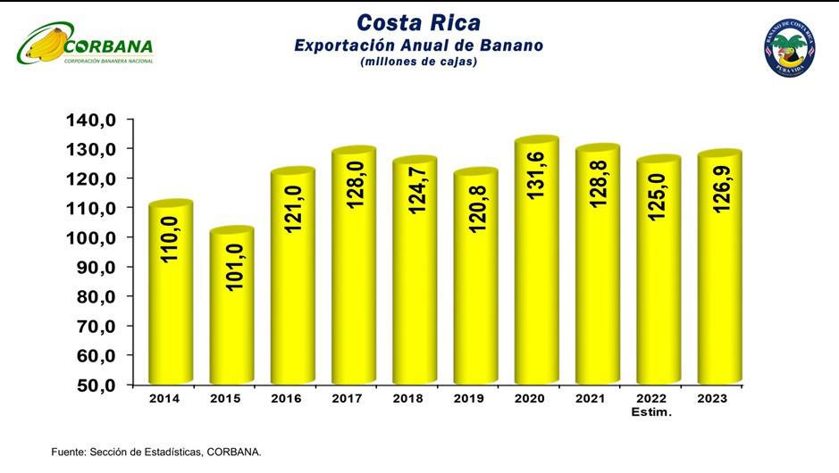 Industria bananera de Costa Rica estará presente en feria internacional