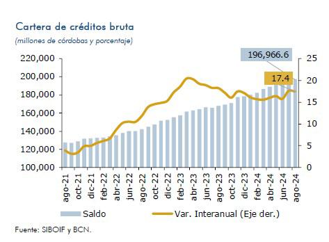 Depósitos bancarios en Nicaragua con crecimiento interanual de 12,3 %