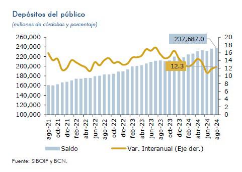 Depósitos bancarios en Nicaragua con crecimiento interanual de 12,3 %