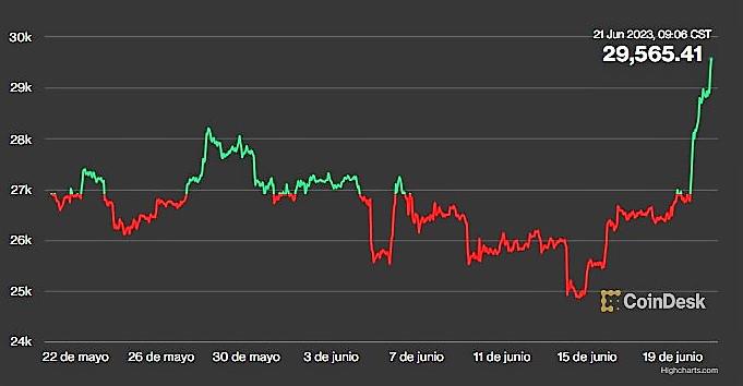 El bitcoin supera los US$30.000 y alcanza su máximo en 6 semanas