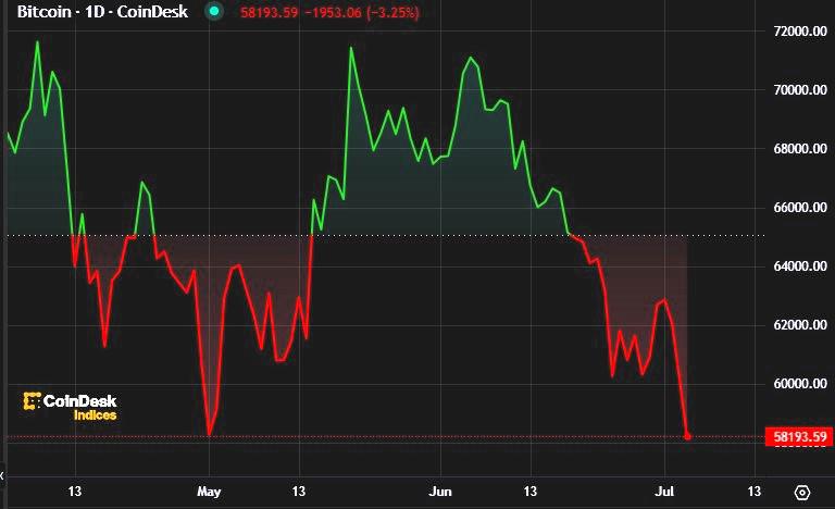 Precio del bitcoin cae a nivel más bajo en dos meses