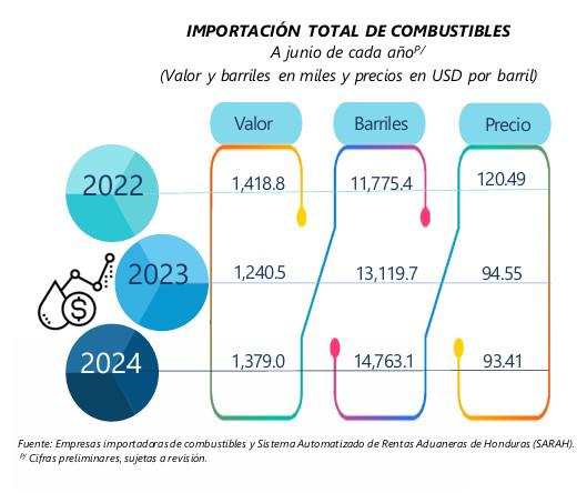 Factura petrolera de Honduras aumenta por generación de energía térmica