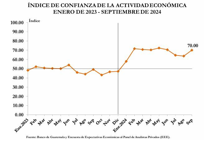 Sube el Índice de Confianza de la Actividad Económica de Guatemala