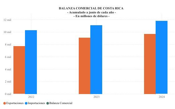 Factura petrolera de Costa Rica tuvo un aumento interanual de 13,2 % a junio