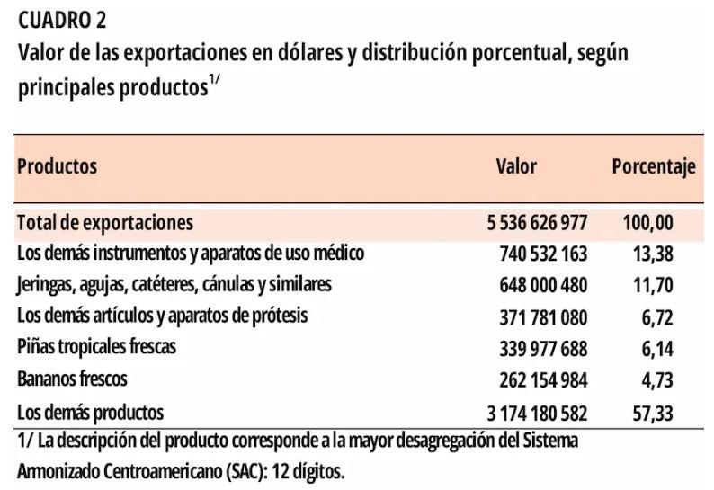 Exportaciones de Costa Rica alcanzan los US$5.536 millones en segundo trimestre