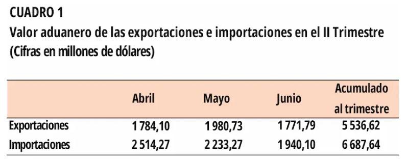 Exportaciones de Costa Rica alcanzan los US$5.536 millones en segundo trimestre