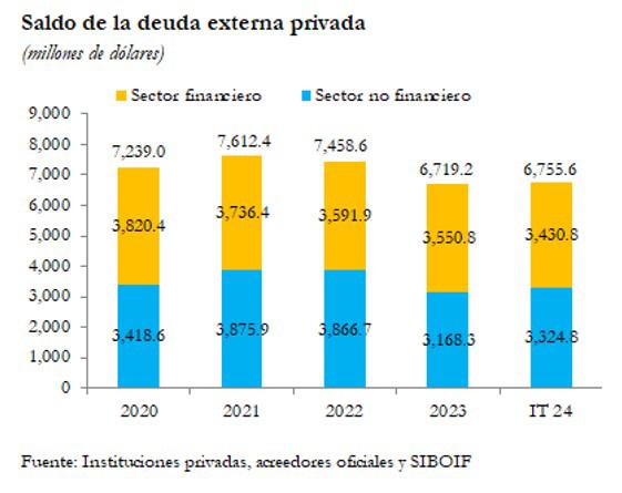 Industria y comercio de Nicaragua acaparan 67,3 % de desembolsos de deuda externa