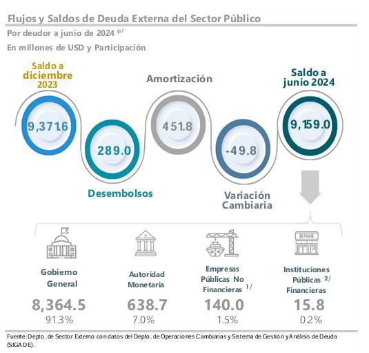 Honduras ha contratado nueva deuda externa por US$173.2 millones