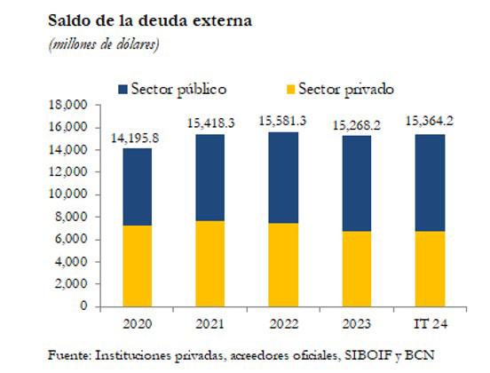 Industria y comercio de Nicaragua acaparan 67,3 % de desembolsos de deuda externa