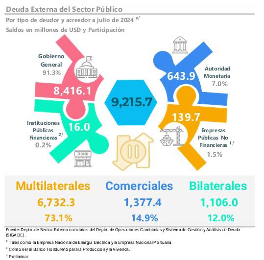 Deuda pública de Honduras mantiene ritmo descendente