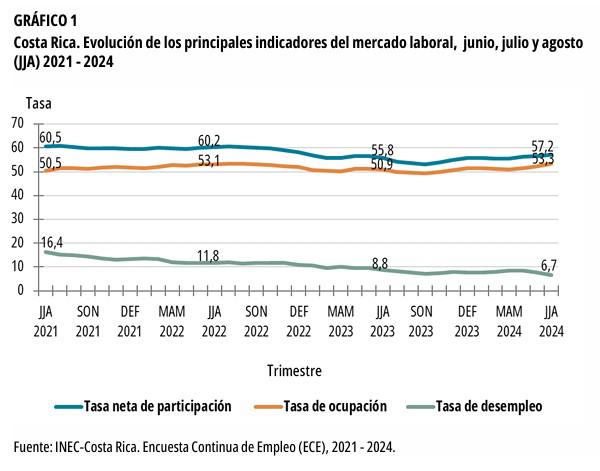 El empleo informal en Costa Rica aumenta casi un 10 %