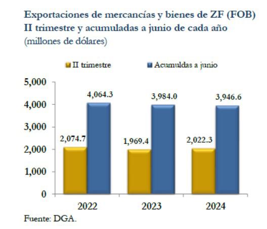 Las exportaciones totales de Nicaragua reportan crecimiento interanual de 2.7 % a junio