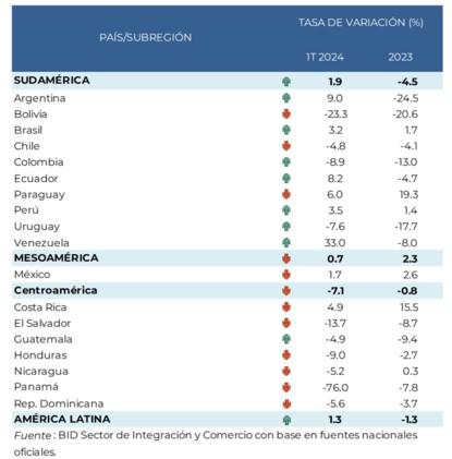 BID: Las exportaciones de Centroamérica se contrajeron 7,1 % en primer trimestre de 2024