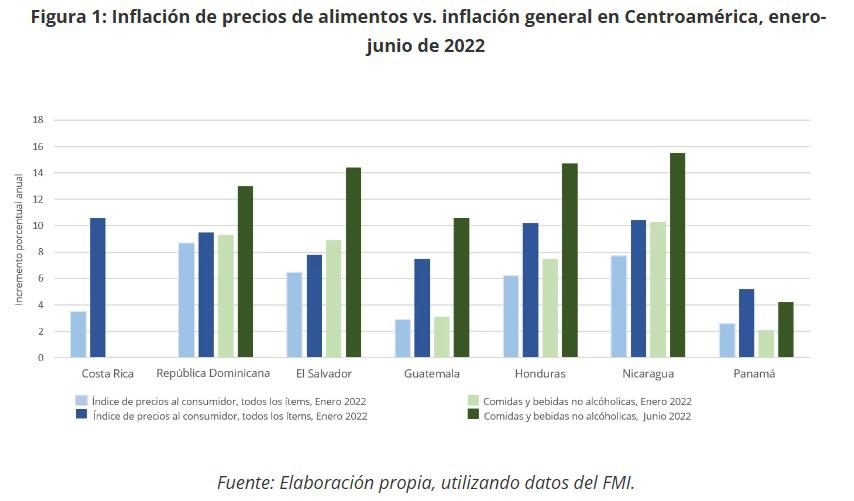 ¿Qué factores impulsan los precios de los alimentos en Centroamérica?