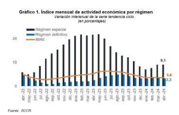La producción de Costa Rica mantiene tendencia de crecimiento del 3,6 %