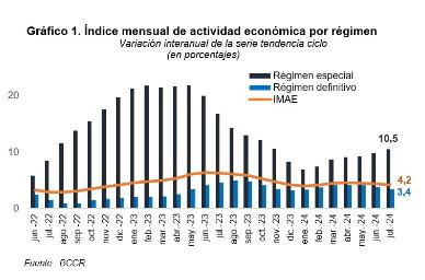 Producción en Costa Rica se desacelera y creció 4,2 % en julio