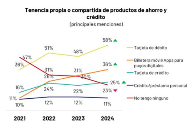 Panamá se ubica entre los países de Latinoamérica con mejor inclusión financiera