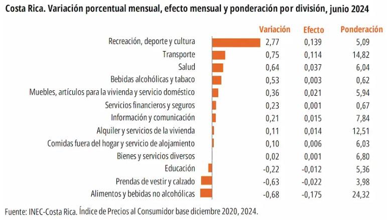 Índice de Precios al Consumidor de Costa Rica aumentó 0,22 % en primer semestre de 2024