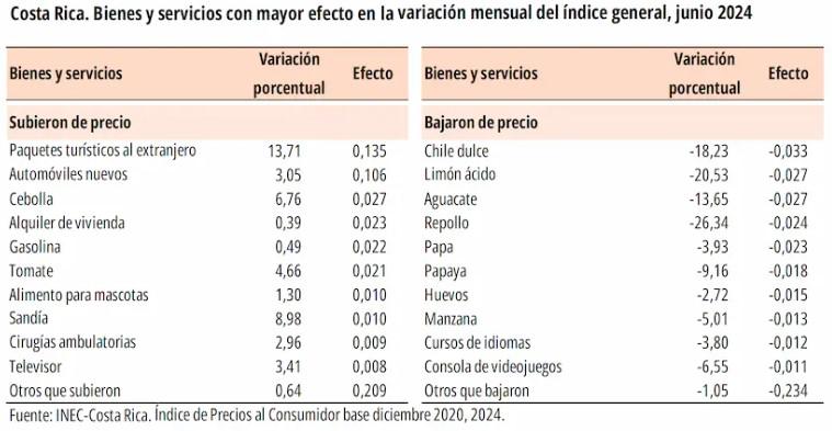 Índice de Precios al Consumidor de Costa Rica aumentó 0,22 % en primer semestre de 2024