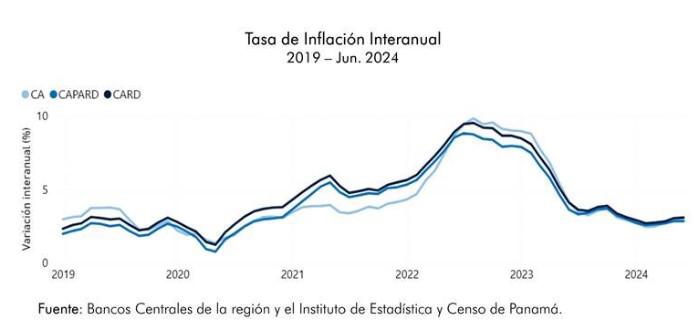 Inflación en Centroamérica baja, pero precio de los alimentos suben