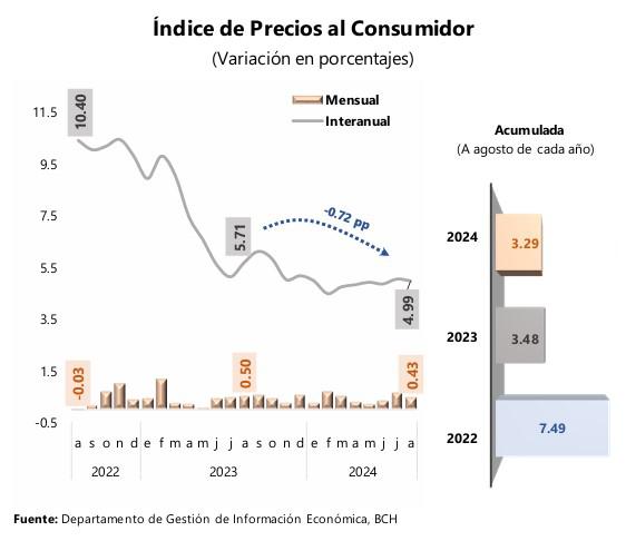 Inflación en Honduras continúa con tendencia a la baja