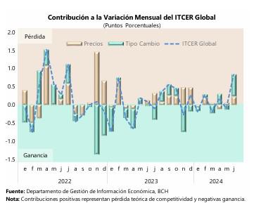 Exportaciones de Honduras pierden competitividad por alza en el Índice del Tipo de Cambio Efectivo Real