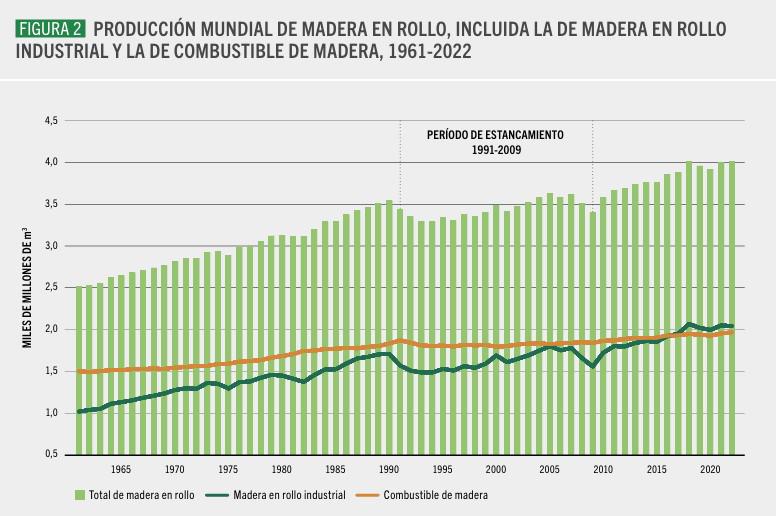 La demanda mundial de madera en rollo podría aumentar hasta un 49 % al 2050