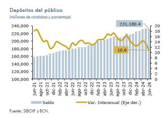 Depósitos bancarios en Nicaragua registran su menor crecimiento en junio