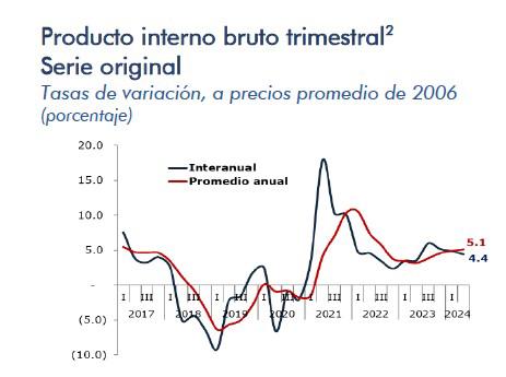 PIB de Nicaragua experimenta leve descenso al segundo trimestre