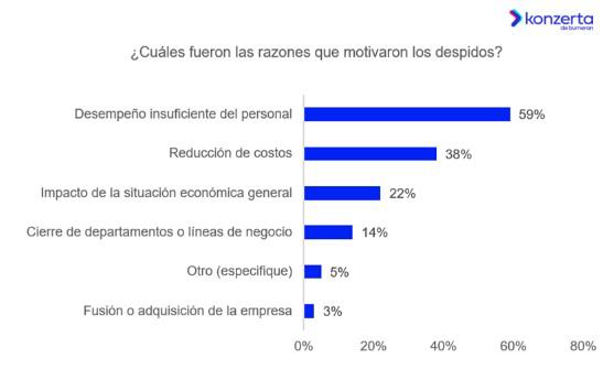 El 27 % de las empresas de Panamá planea aumentar su plantilla laboral