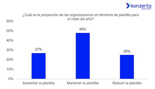 El 27 % de las empresas de Panamá planea aumentar su plantilla laboral