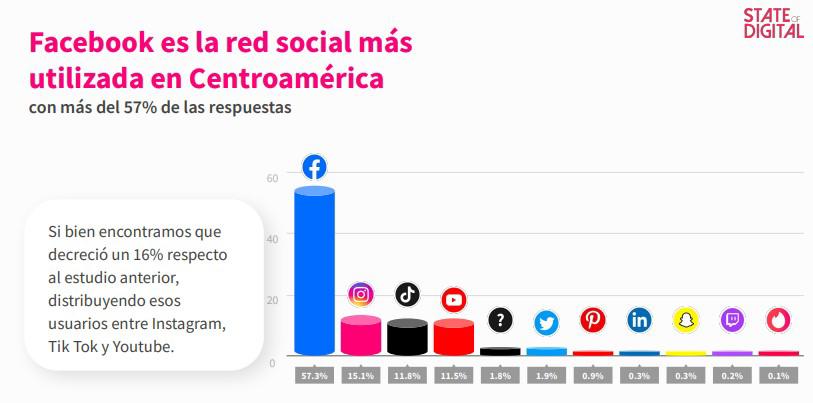 Facebook es la red social favorita en Centroamérica, pero pierde terreno frente a otras