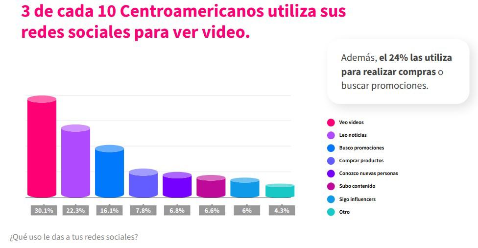 Facebook es la red social favorita en Centroamérica, pero pierde terreno frente a otras